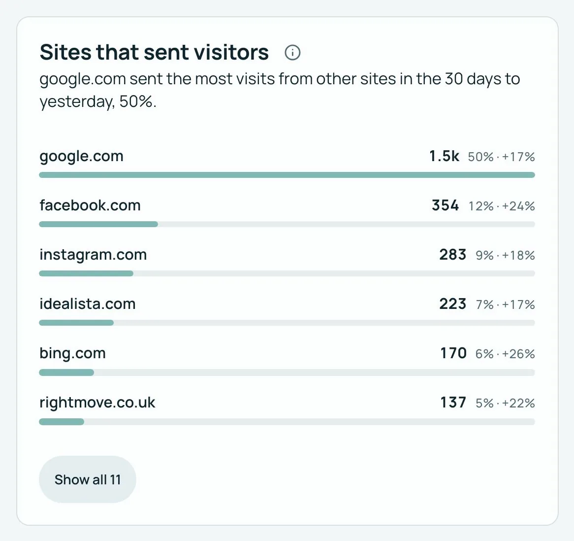 Made up for this page: the sites that sent visitors in the last 30 days, each with its visits and its share